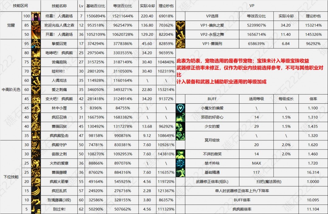 DNF17周年庆奶萝输出数据表