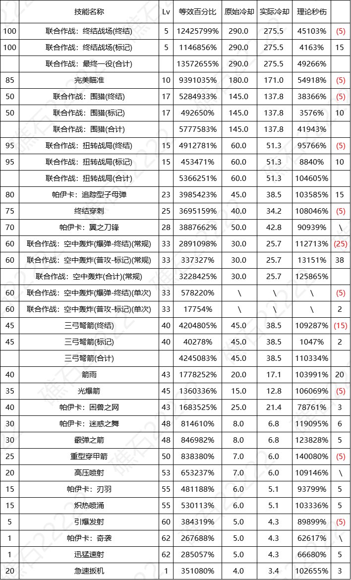 DNF17周年庆猎人输出数据表
