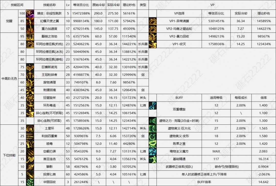 DNF17周年庆奇美拉输出数据表