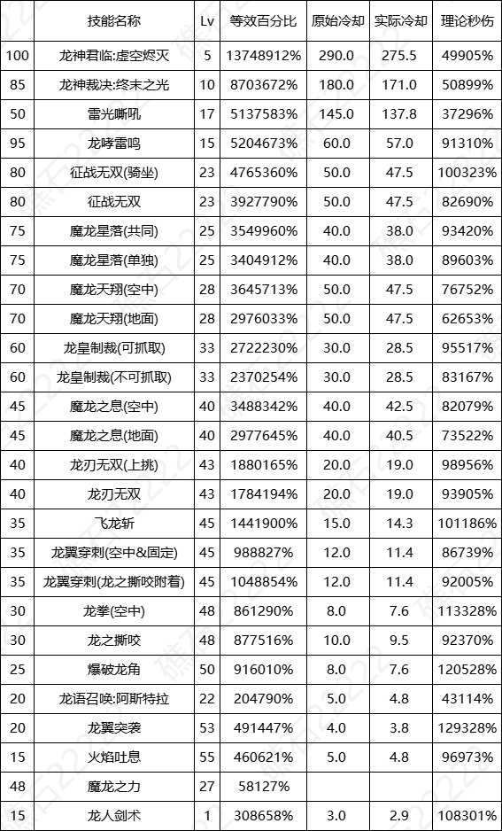 DNF17周年庆龙神输出数据表