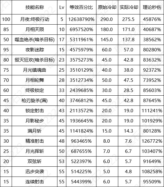 DNF17周年庆特工输出数据表