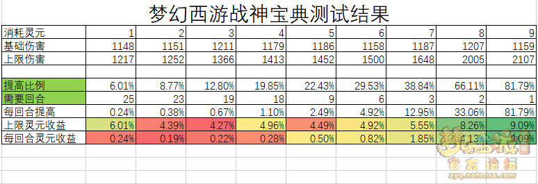 梦幻西游饕餮灵宝有什么用