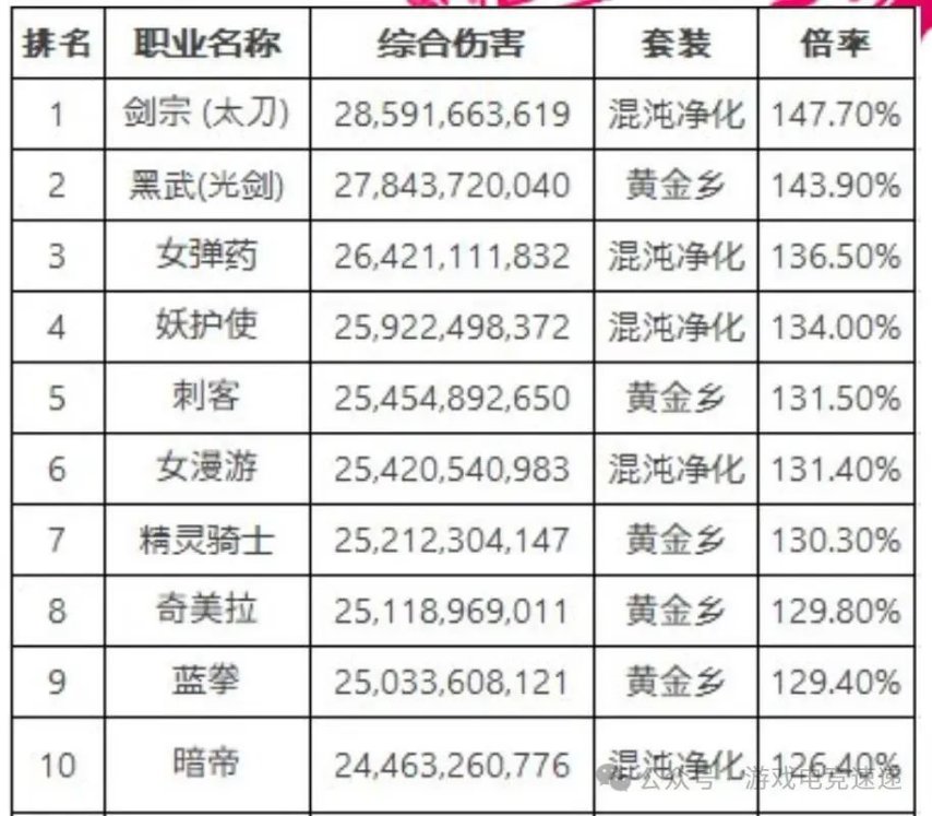 DNF2024年7月职业排名