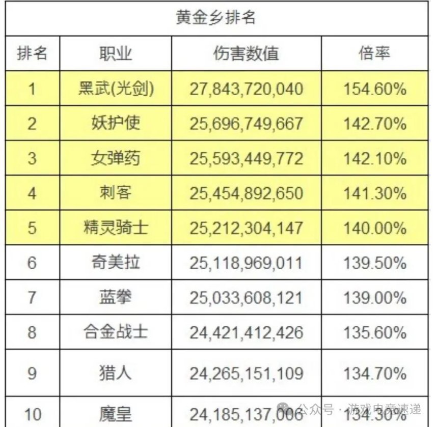 DNF2024年7月职业排名