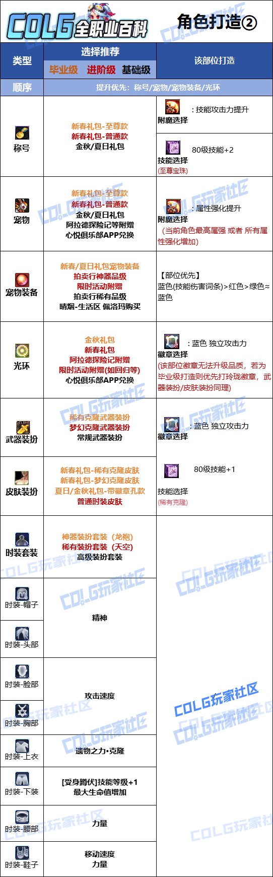 DNF奇美拉时装上衣选什么技能