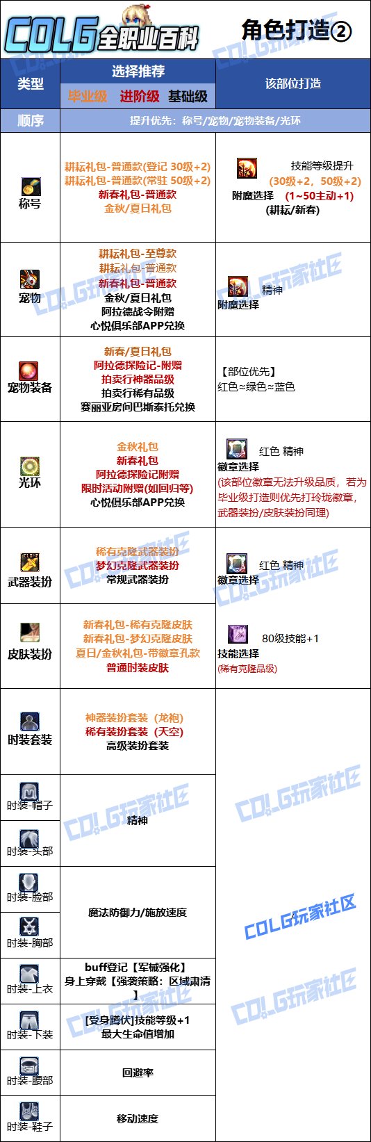 DNF协战师时装上衣选什么技能