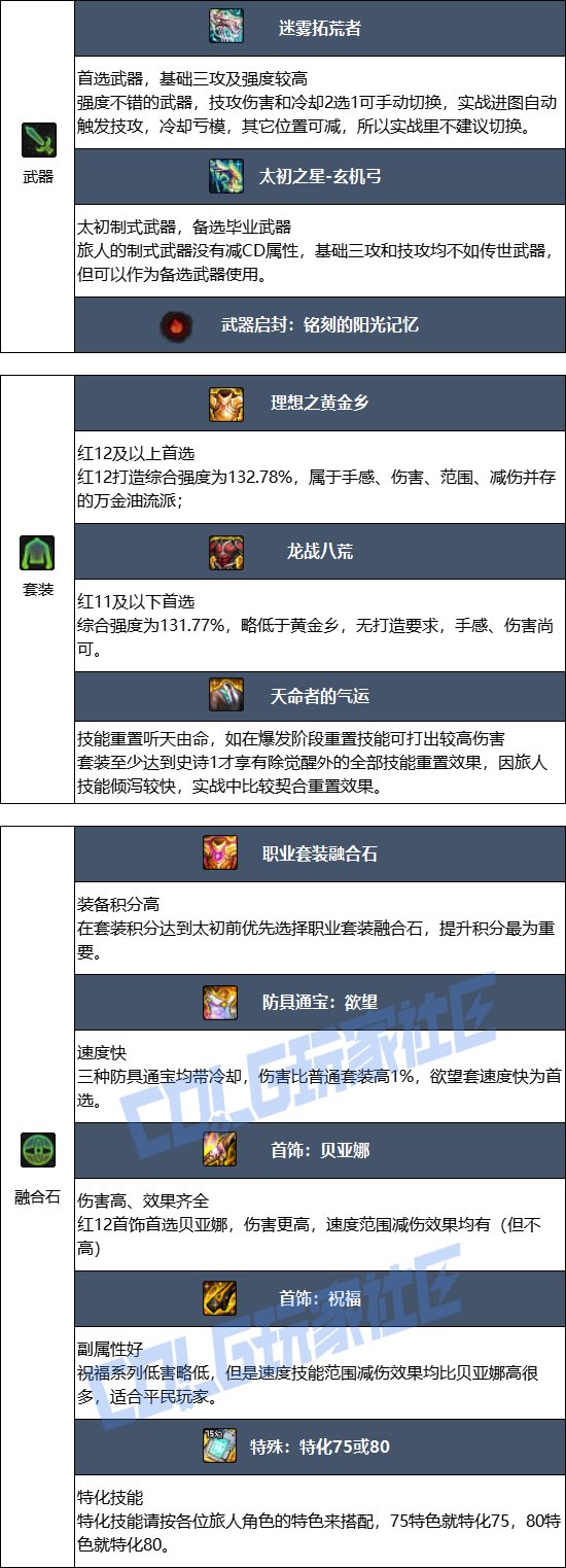 DNF17周年庆旅人毕业装备搭配