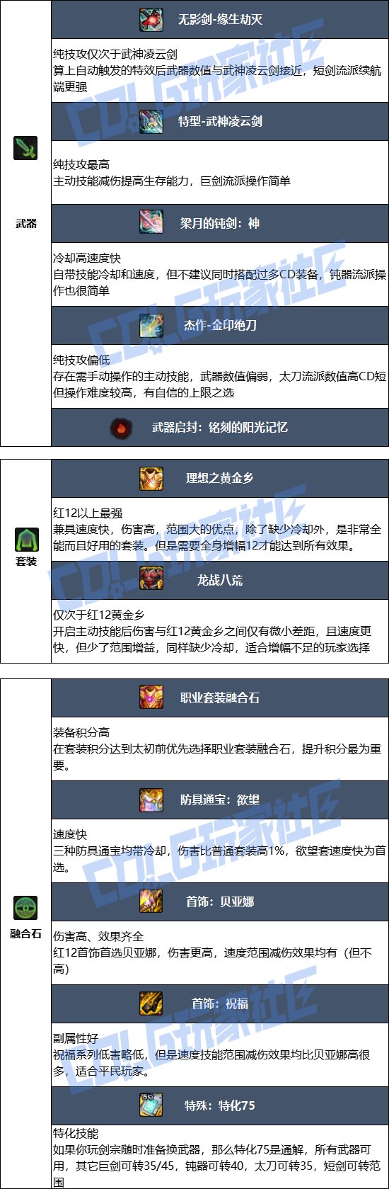 DNF17周年庆剑宗毕业装备搭配