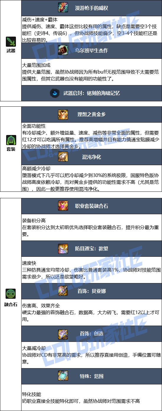 DNF17周年庆协战师毕业装备搭配