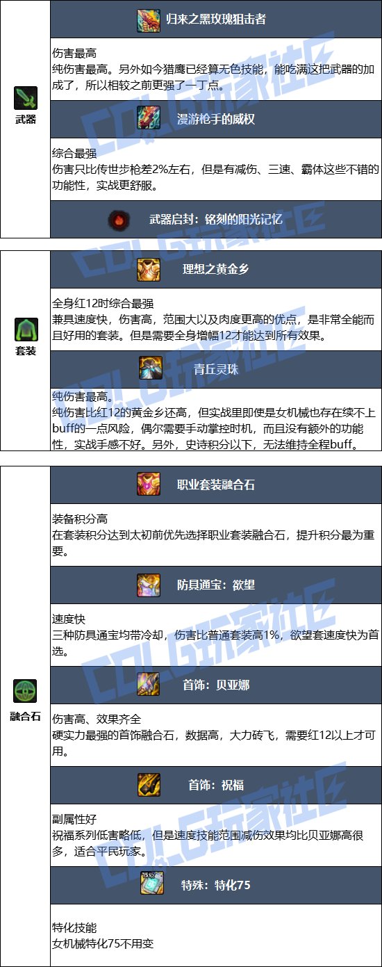 DNF17周年庆女机械毕业装备搭配