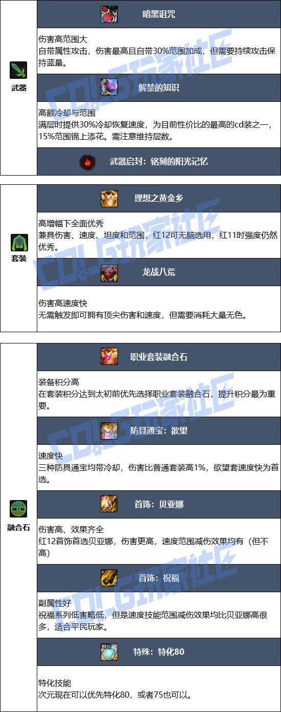 DNF17周年庆次元毕业装备搭配