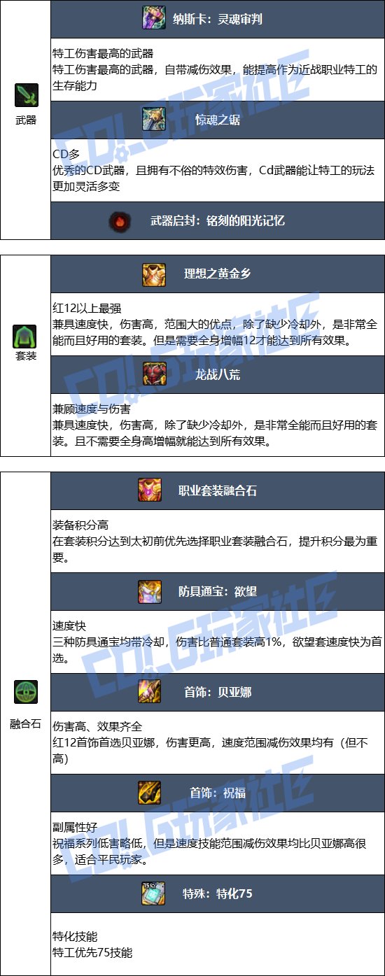 DNF17周年庆特工毕业装备搭配