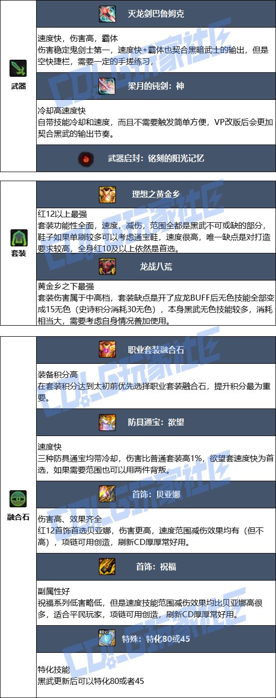 DNF17周年庆黑暗武士毕业装备搭配