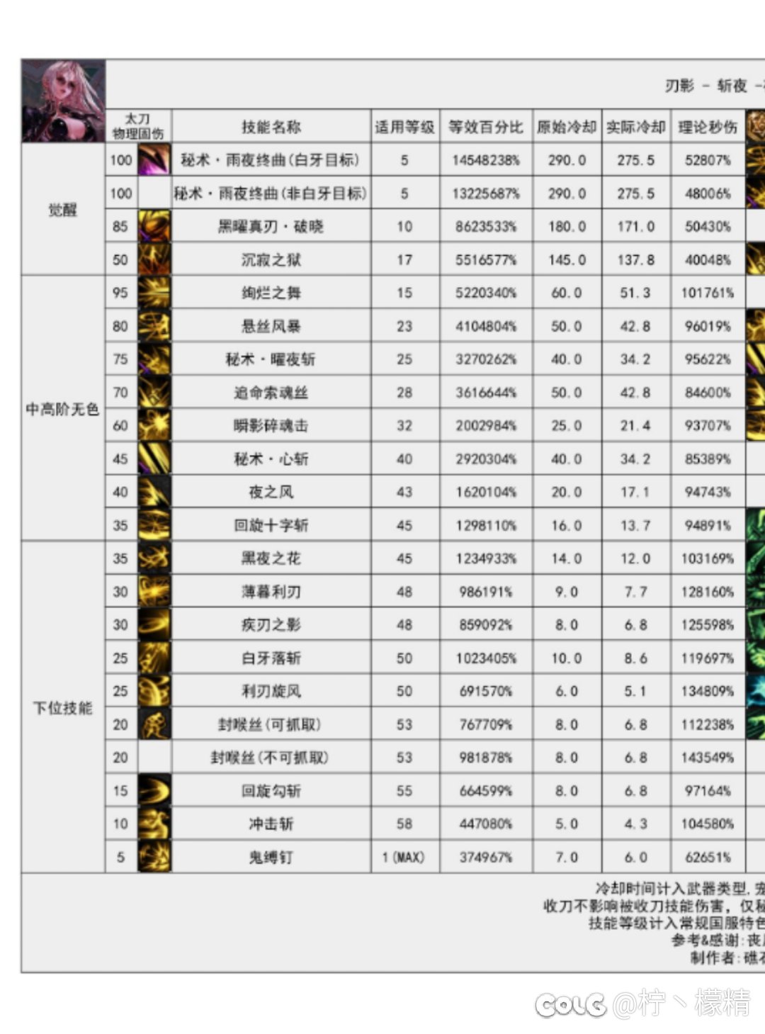 DNF刃影VP推荐