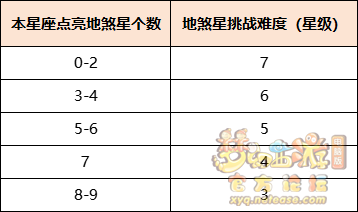 梦幻西游星灵化身怎么玩