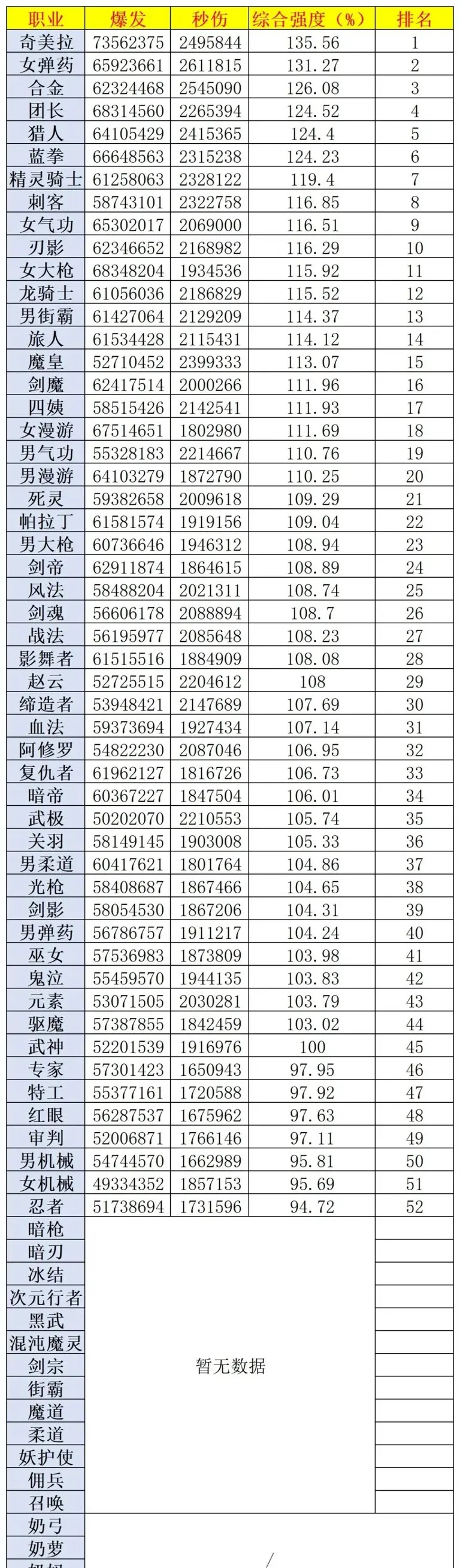 DNF2025年7月职业排行榜
