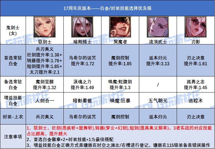 DNF17周年庆版本女鬼剑士白金徽章选择