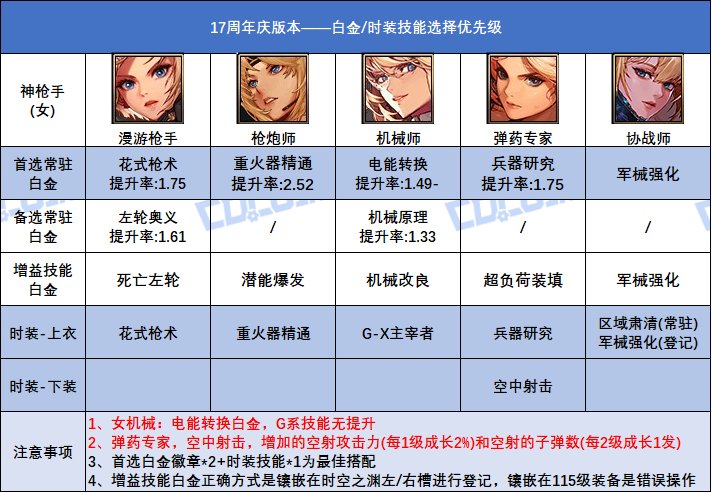 DNF17周年庆版本女神枪手白金徽章选择