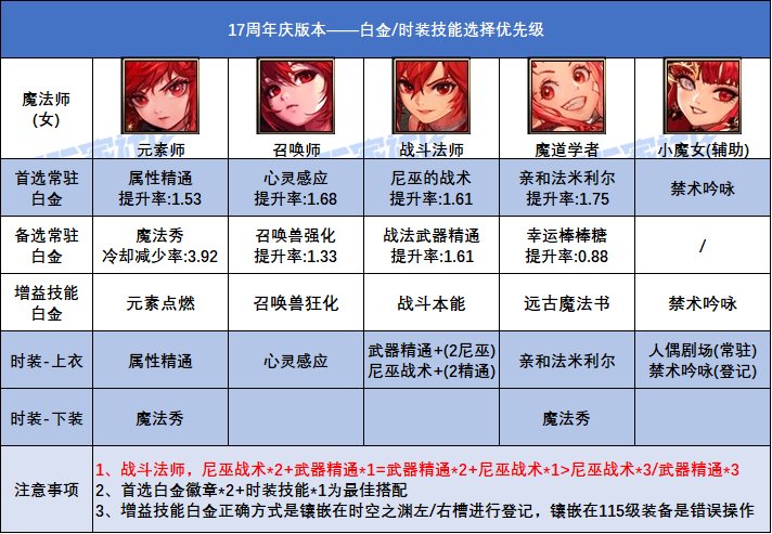 DNF17周年庆版本女魔法师白金徽章选择