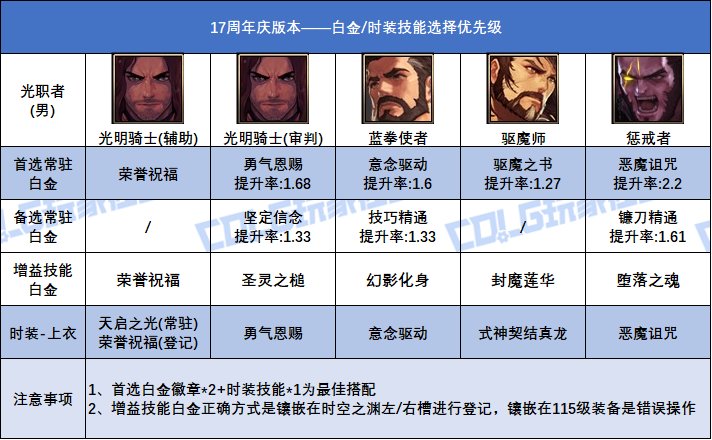 DNF17周年庆版本男圣职者白金徽章选择