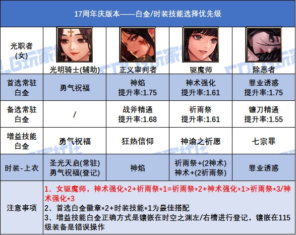 DNF17周年庆版本女圣职者白金徽章选择