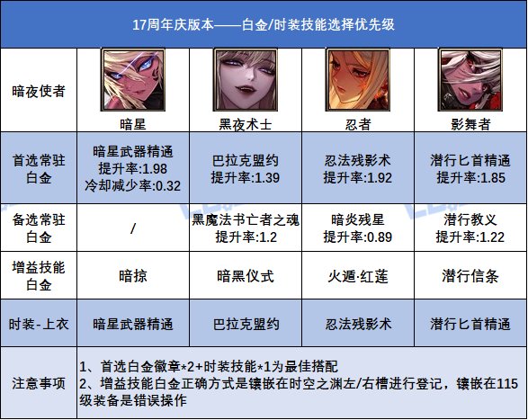 DNF17周年庆版本暗夜使者白金徽章选择
