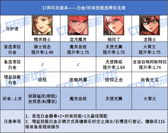 DNF17周年庆版本守护者白金徽章选择
