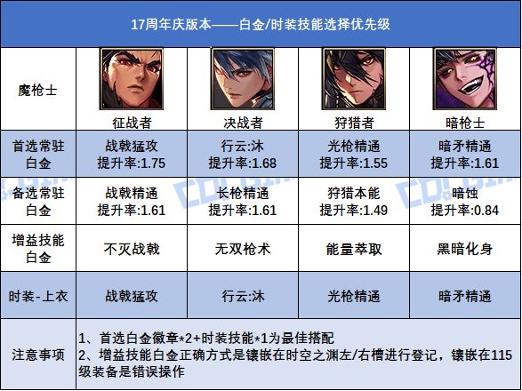 DNF17周年庆版本魔枪士白金徽章选择