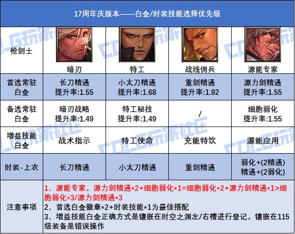 DNF17周年庆版本枪剑士白金徽章选择