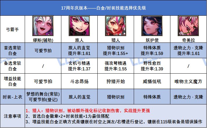 DNF17周年庆版本弓箭手白金徽章选择
