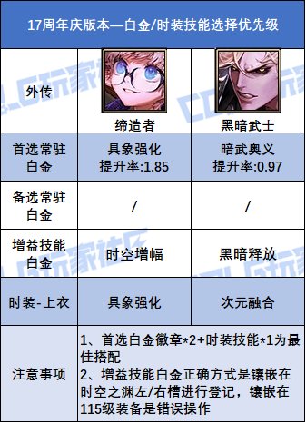 DNF17周年庆版本外传职业白金徽章选择