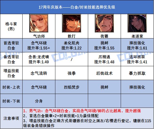 DNF17周年庆版本男柔道白金徽章选择