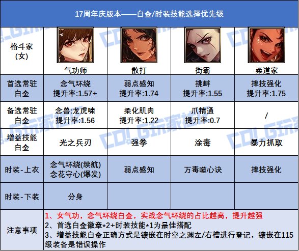 DNF17周年庆版本女柔道白金徽章选择