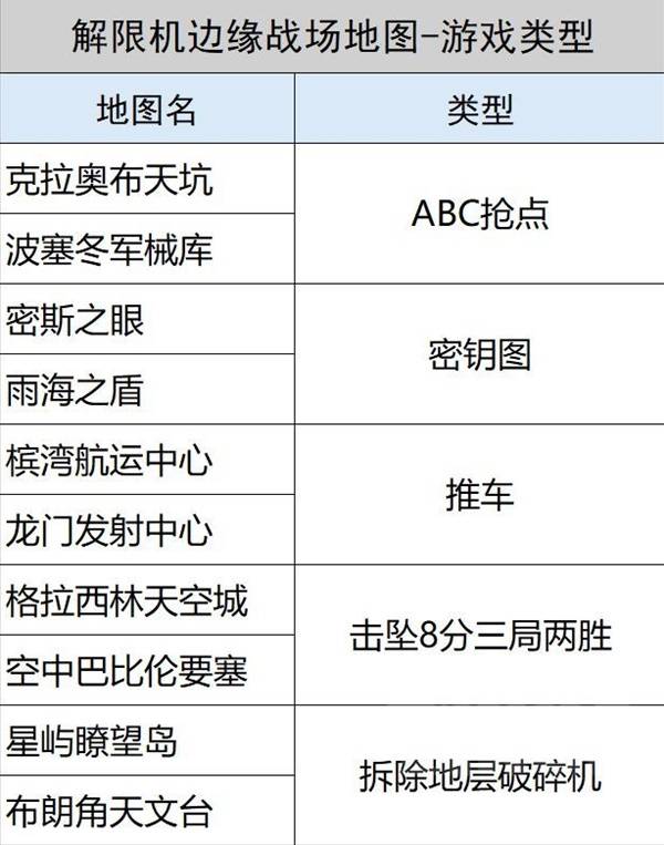 解限机边缘战场怎么选地图