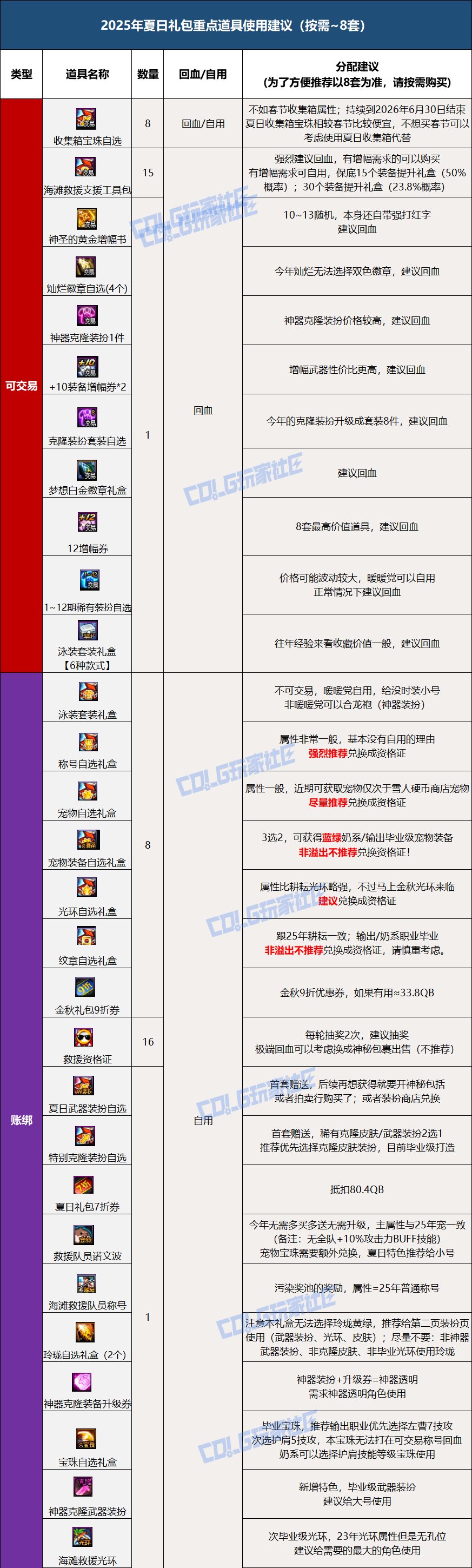 DNF2025夏日套多买多送回血攻略