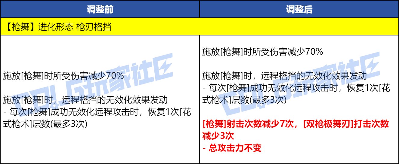 DNF女漫游VP技能改动一览