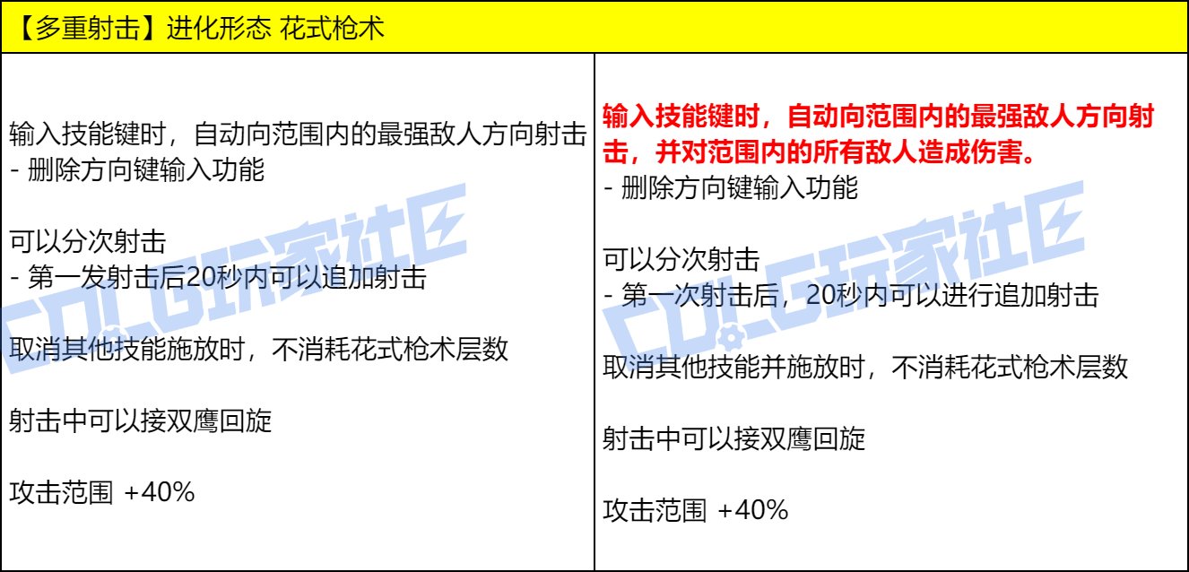 DNF女漫游VP技能改动一览