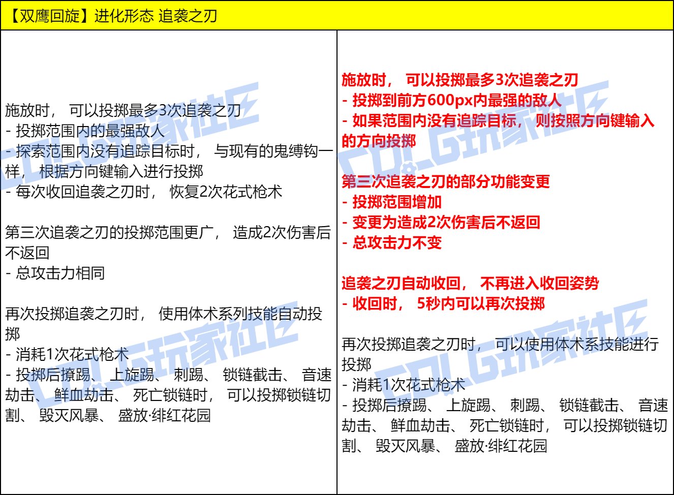 DNF女漫游VP技能改动一览
