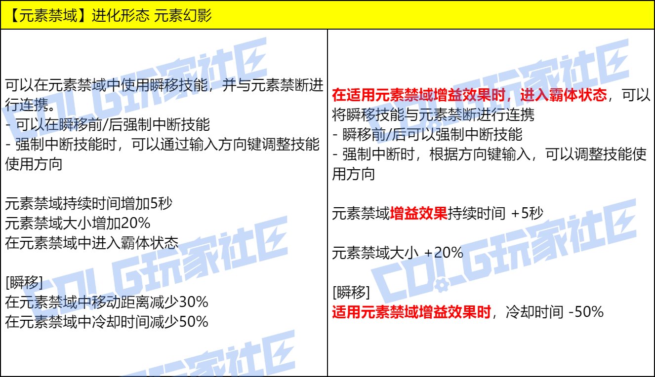 DNF魔皇VP技能改动一览