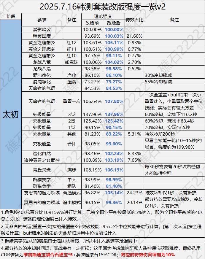 DNF716套装改动一览