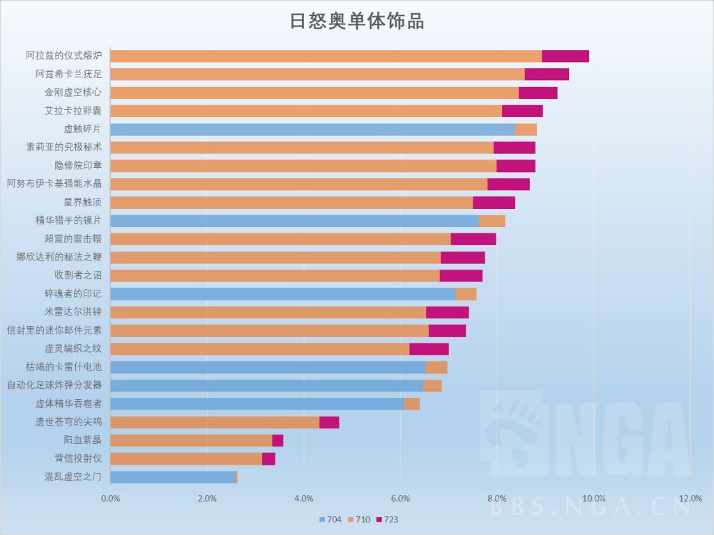 魔兽世界11.2奥法饰品选择