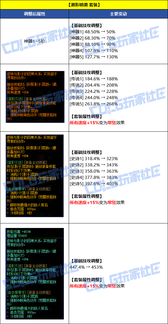 DNF8月7日暗影潜袭套装改动一览