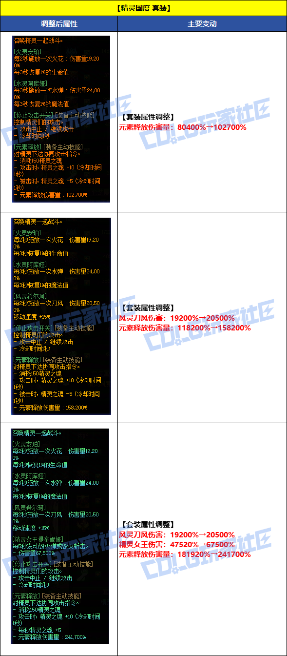 DNF8月7日精灵国度套装改动一览