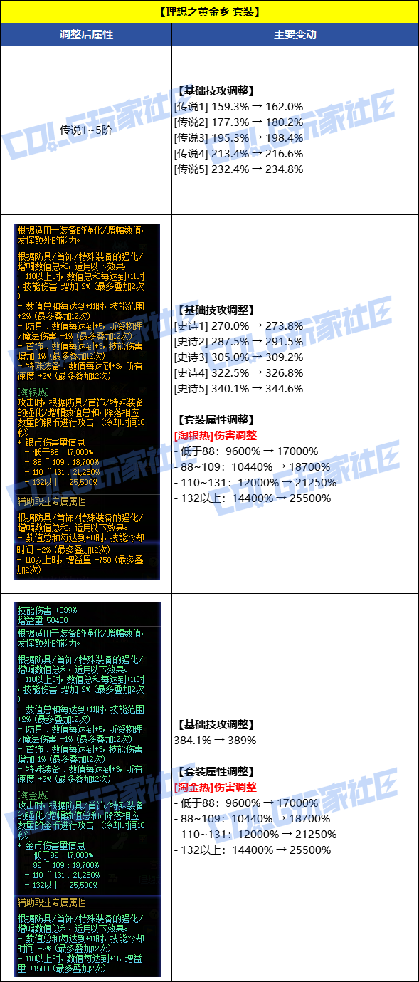DNF8月7日理想之黄金乡套装改动一览