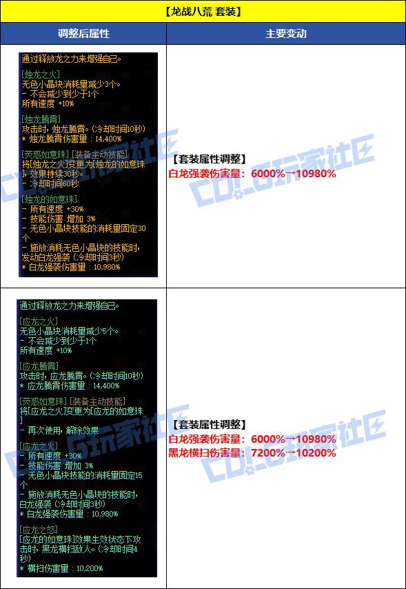 DNF8月7日龙战八荒套装改动一览