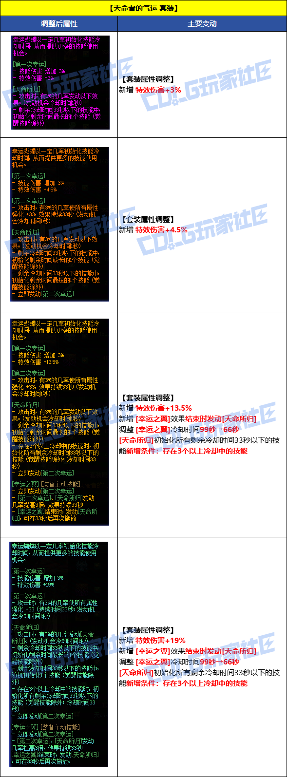 DNF8月7日天命者的气运套装改动一览