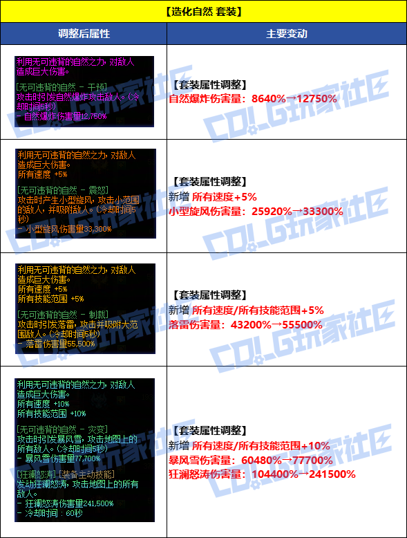 DNF8月7日造化自然套装改动一览
