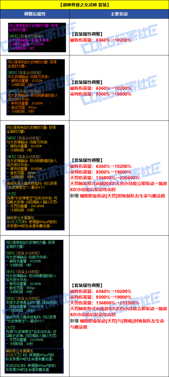 DNF8月7日诸神黄昏之女武神套装改动一览