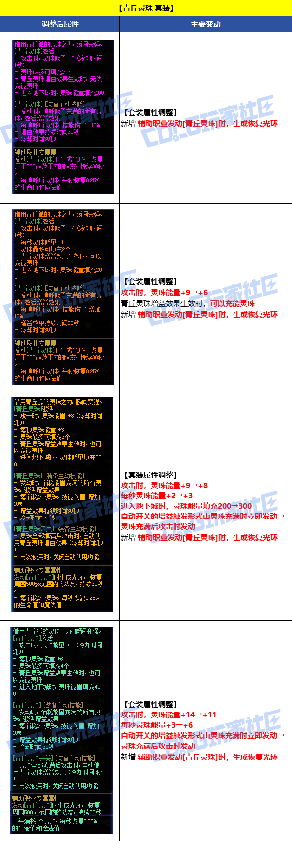 DNF8月7日青丘灵珠套装改动一览