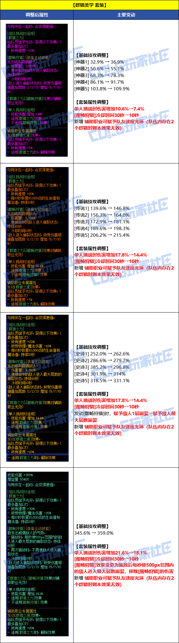 DNF8月7日群猎美学套装改动一览